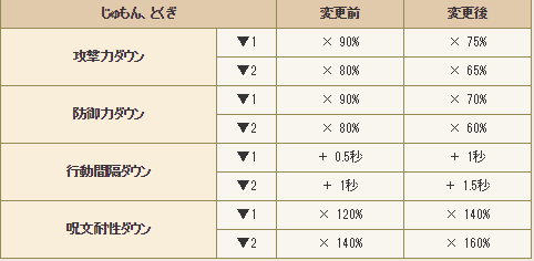 ボミエとまだらくも糸の成功率 ドラクエ10 ハレサレポート